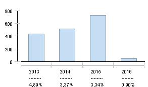 Strona 4 / 13 Wybrane dane finansowe - jednostkowe (w tys.) 01.01.2016-30.09.2016* Zm.% 01.01.2015-31.12.