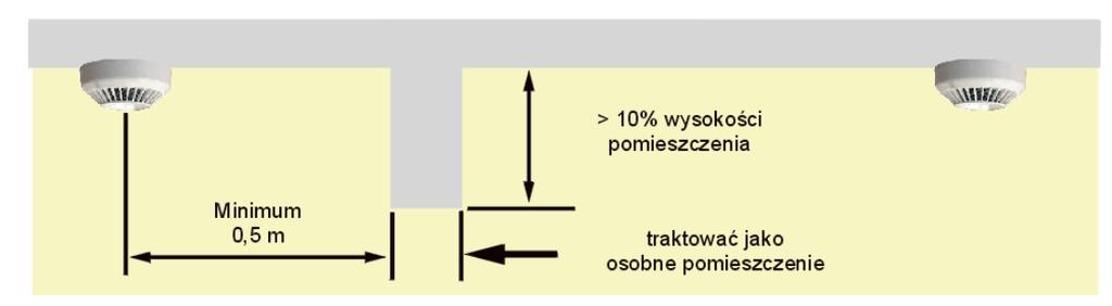 Jeżeli wysokość podciągu przy stropie przewyższa 10% wysokości