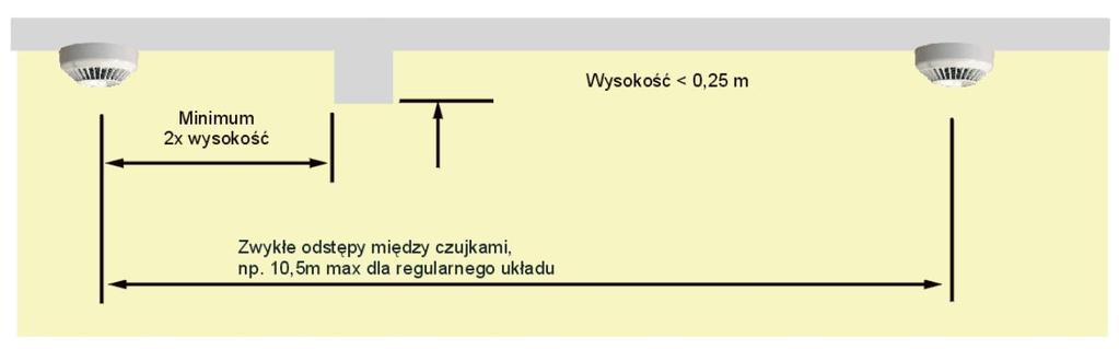 Jeżeli podciąg jest niższy niż 0,25 m, minimalna odległość czujki