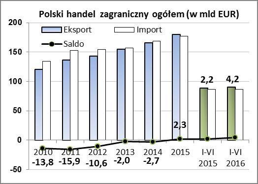 W I półroczu 2016 r. złoty w dalszym ciągu osłabiał się w relacji do dolara amerykańskiego i euro. Według NBP, w pierwszych sześciu miesiacach br.