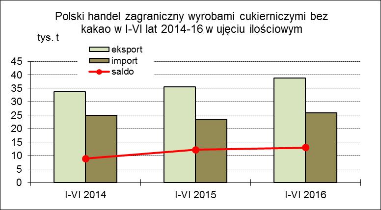 Wolumen eksportu wyrobów cukierniczych bez kakao w pierwszej połowie 2016 roku zwiększył się o 9% do 38,8 tys. ton. Wartość wyeksportowanych towarów wzrosła wolniej, bo o 7% do 150,7 mln.