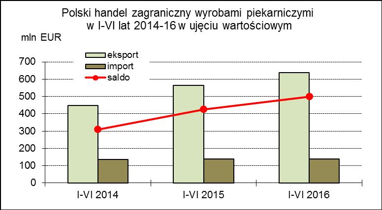 Tuż za nimi po wzroście o ponad 2/3 znalazła się Francja. Niemcy były także głównym dostawcą, ale ich udział był znacznie większy i wyniósł aż 47,8%. Większe ilości kupowano też z Czech i Słowacji.