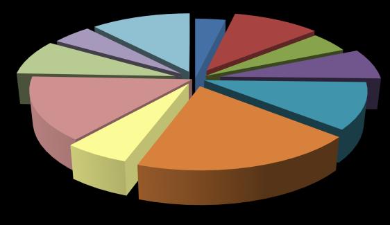 Produkty o największym udziale w polskim imporcie rolno-spożywczym w I połowie 2016 r. Import, mln EUR zmiana % udział Produkt kod CN I poł. 2014 I poł. 2015 I poł. 2016 2016/2015 w I poł.