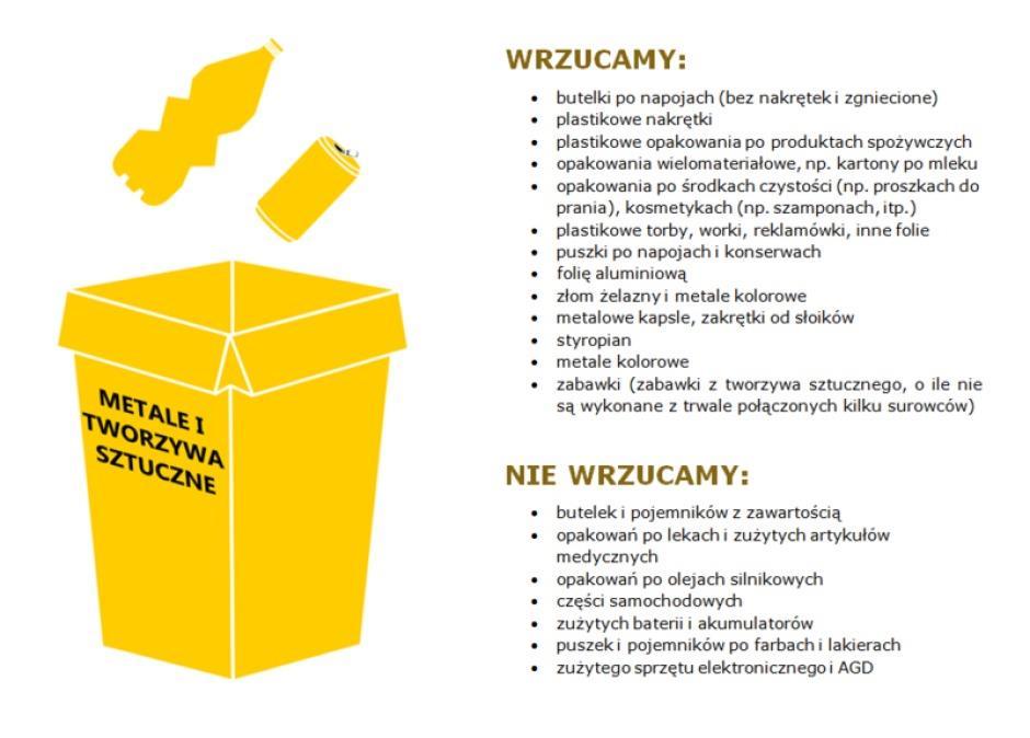 Żółty Śmietnik o kolorze żółtym przeznaczony jest na metale i tworzywa sztuczne. Oznacza to, że można do nich wrzucić np.