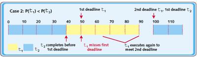 SCHEDULER jest modułem jądra RTCore. Można go zmieniać, napisać własny... znamy zasady POSIX... Przykład dwóch zadań okresowych: Zad. 1.