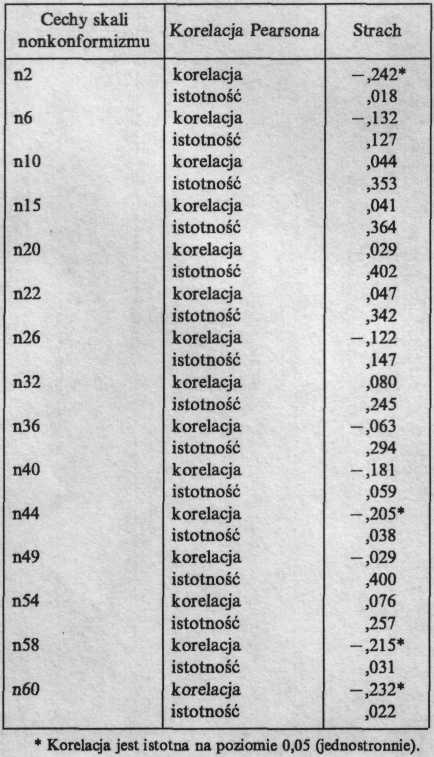 224 RYSZARDA EWA BERNACKA Występuje istotny statystycznie związek między cechami temperamentu takimi jak niezadowolenie a cechami konformizmu - k45 (niskie poczucie wartości,,ja") rho Spearmana =