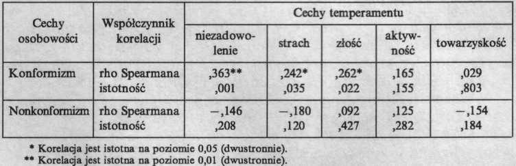 222 RYSZARDA EWA BERNACKA mizm = 0,82, dla podskal zachowanie algorytmiczne-konformizm = 0,70.