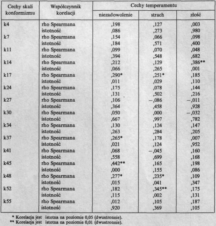 TEMPERAMENTALNE UWARUNKOWANIA KONFORMIZMU I NONKONFORMIZMU 223 a nonkonformizmem. Jest to zależność ujemna (Pearson = 0,196).