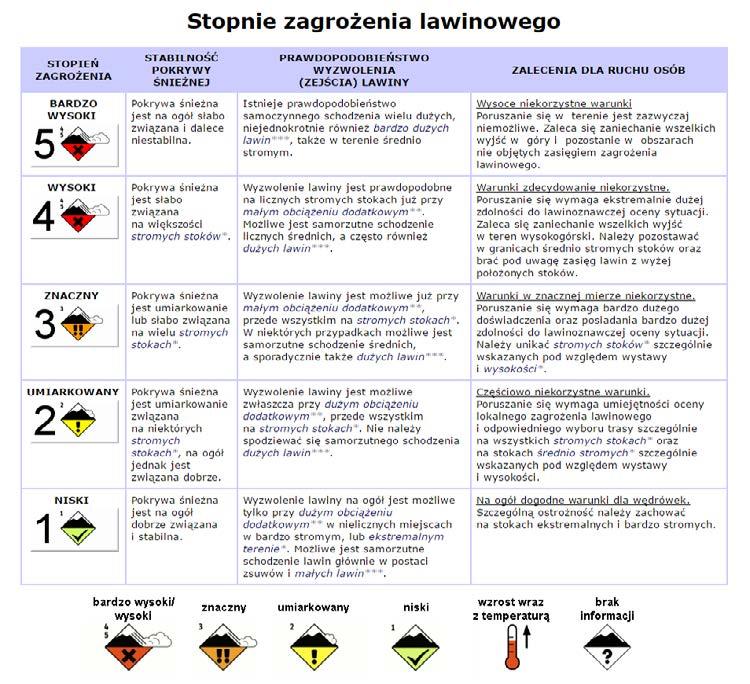 Stopnie zagrożenia lawinowego Poziom zagrożenia lawinowego określa pięciostopniowa skala (źródło: www.topr.