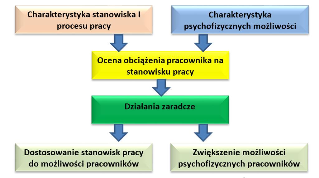 Działania służące utrzymaniu zdrowia