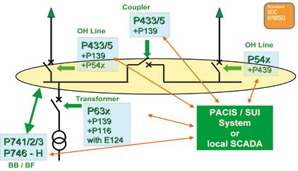 12 REF-P-02 Konfiguracja i obsługa zabezpieczeń stosowanych w sieciach WN Cel szkolenia: Opanowanie zasad konfiguracji i obsługi zabezpieczeń MiCOM dedykowanych do pól wysokiego napięcia.