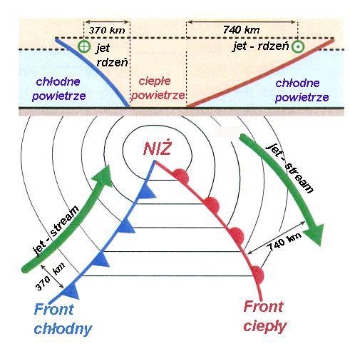 Na rysunku po lewej, w jego górnej części przedstawiony jest pionowy przekrój frontu polarnego. Proszę zauważyć, że rdzenie prądu strumieniowego leżą w obszarze ciepłego powietrza.