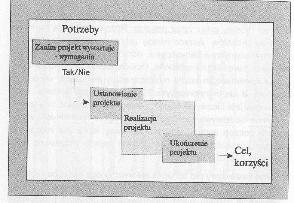 PMBoK charakterystyka obszarów zarządzania wg PMBoK, Zarządzanie integralnością projektu Zarządzanie