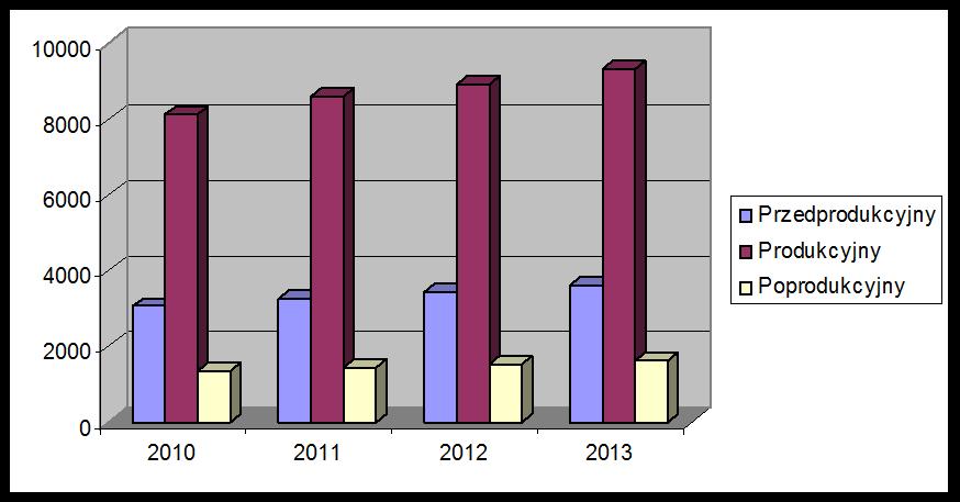 Rysunek 3. Ludność gminy Rokietnica w wieku przedprodukcyjnym, produkcyjnym i poprodukcyjnym w latach 2010-2013 Źródło: opracowanie własne na podstawie Banku Danych Lokalnych XVI.3.3. Sytuacja gospodarcza Według stanu na 31.