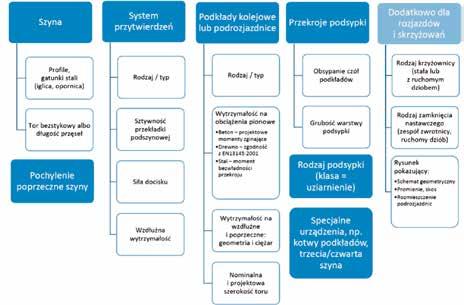 Jest to istotna różnica, ponieważ zmiana choćby jednej charakterystyki (wg Dodatku C) lub warunku eksploatacji (wg Dodatku D) względem istniejącego projektu toru wymaga przeanalizowania różnic i