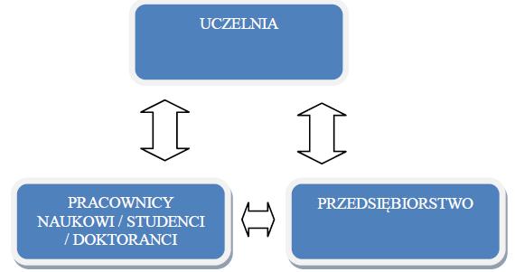 II. Istota i cele produktu finalnego Idea Modelu opiera się na praktyce współpracy trójstronnej pomiędzy: uczelniami, przedsiębiorstwami, pracownikami