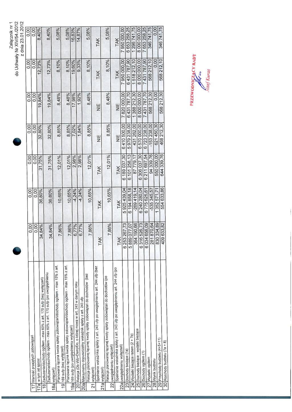 17 Wartosc przejetych zobowisjzaii 17a w tym od spzoz 18 Zadtuzenie/dochody ogolem max 60% z art. 1 70 sufp (bez wyta.czeri) Zadluzenie/dochody ogotem max 60% z art.