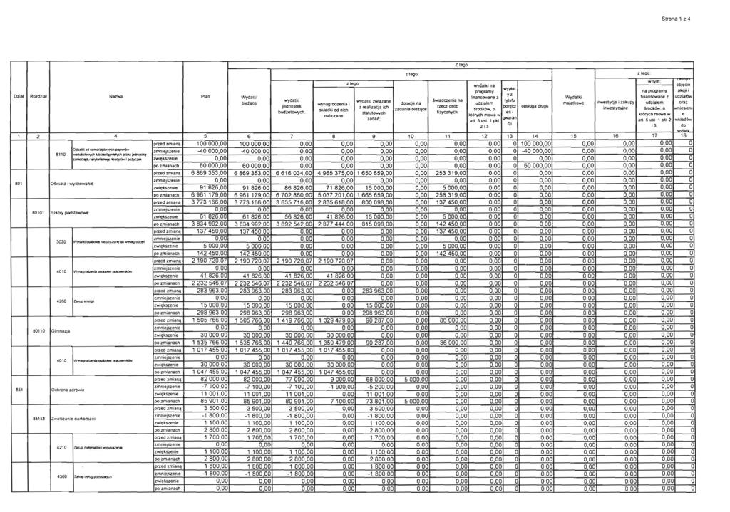 Strona 1 z 4 Z lego z lego: Z lego : wlym: Z lego' wydalki na obiecie wyplal programy na programy akcji i Dzial Rozdzlal Nazwa Plan yz Wydatki linansowane z Wydatki finansowane z udziat6w wydatki