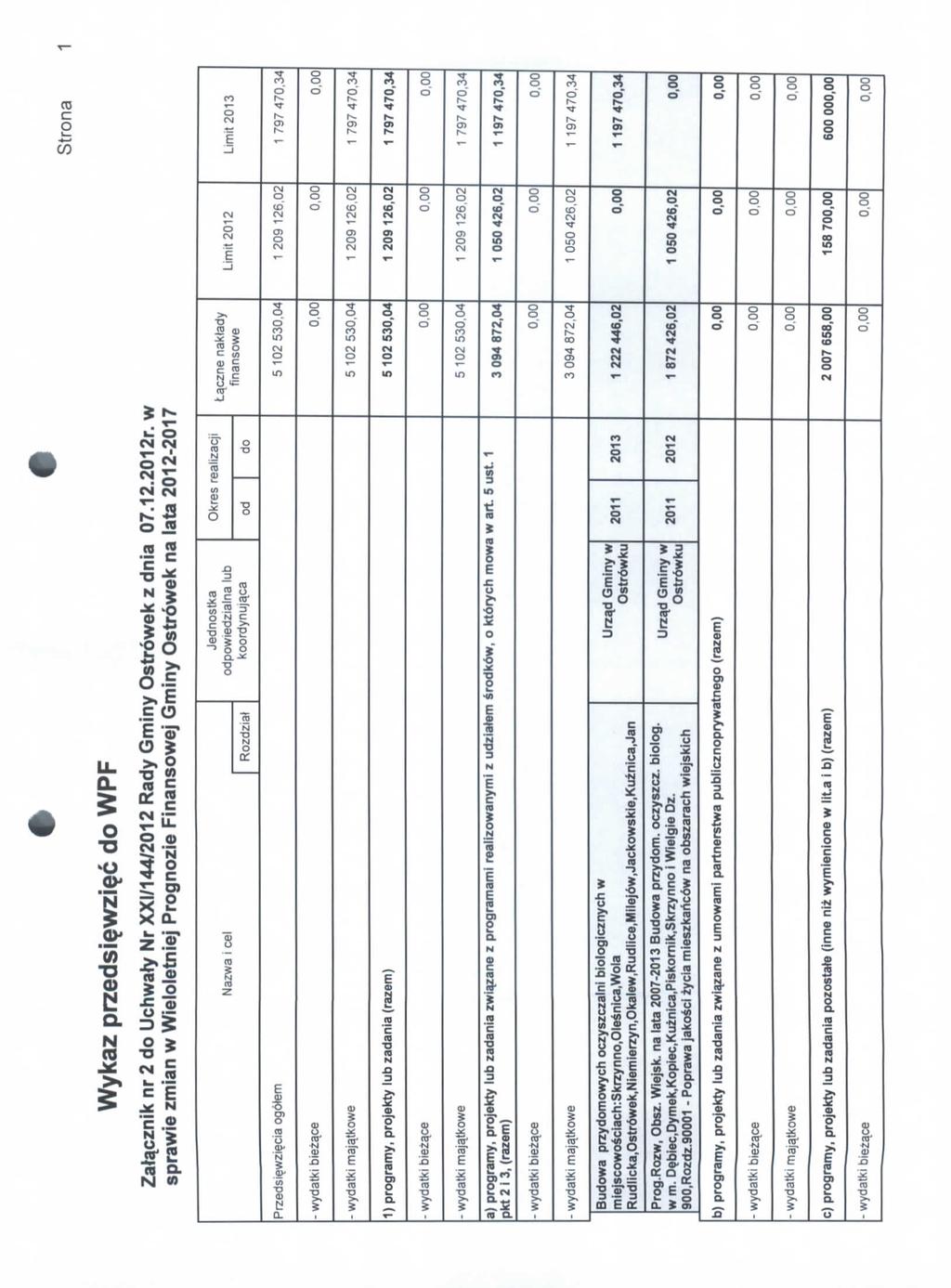 Strona Wykaz przedsi wzi 6 do WPF Za*a.cznik nr 2 do Uchwaty Nr XXI/144/ Rady Gminy Ostrowek z dnia 07.12.r. w sprawie zmian w Wieloletniej Prognozie Finansowej Gminy Ostrowek na lata -2017 Nazwa i