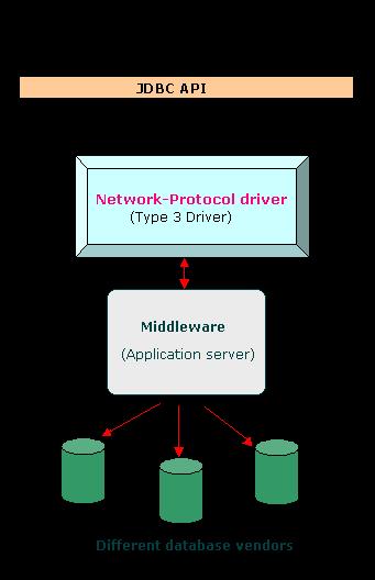 3.3. JDBC-Net pure Java driver Rodzaj sterownika, który tłumaczy wywołania JDBC na niezależny od baz