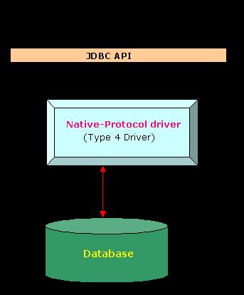 3.4. Native-protocol pure Java driver Rodzaj sterownika bezpośrednio łączący wywołania JDBC do protokołu używanego przez DBMSs.