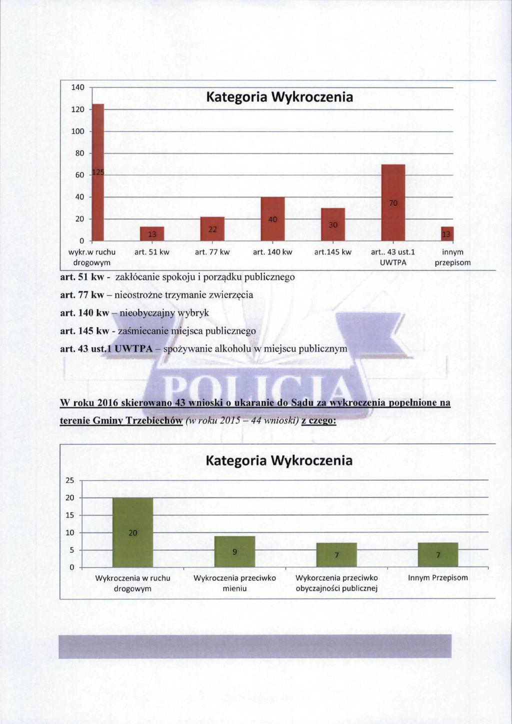 140 120 Kategoria Wykroczenia 100 20 O wykr.w ruchu drogowym art. 51 kw art. 77 kw art. 140 kw art.145 kw art.. 43 ust.l UWTPA art.