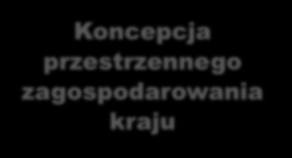 Zgodność planu z innymi dokumentami Strategia rozwoju województwa ustalenia Koncepcja przestrzennego