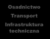 Zawartość planu wymogi ustawowe Osadnictwo Transport Infrastruktura techniczna podstawowe elementy sieci osadniczej województwa i ich powiązań komunikacyjnych oraz infrastrukturalnych, w tym kierunki