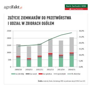 .pl https://www..pl Czy w tym segmencie można spodziewać się wzrostu produkcji w najbliższych latach? Rośnie udział zużycia ziemniaków do przetwórstwa w zagospodarowaniu zbiorów.