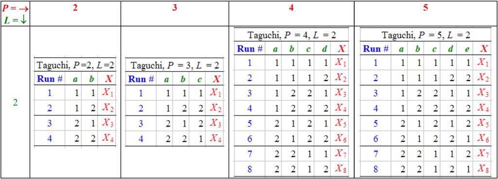 Planowanie eksperymentów, tablice ortogonalne Tablice ortogonalne Taguchiego - system stablicowanych planów eksperymentu (tablic), które umożliwiają obliczenie maksymalnej liczby nieobciążonych