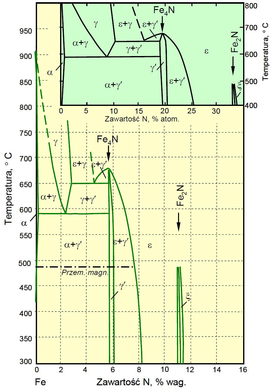 Układ równowagi Fe-N [1] α roztwór stały azotu w żelazie α, do 0,11%wag. N (ferryt azotowy); roztwór stały azotu w żelazie, do 2,8%wag.