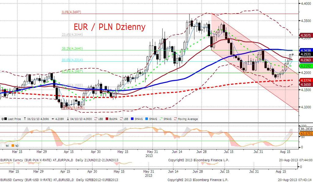 EURPLN fundamentalnie Złoty słabszy wraz z dalszym pogorszeniem globalnego sentymentu wobec rynków wschodzacych.
