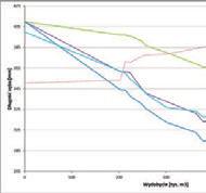 Dodatkowo, na wykresie zamieszczono przebieg zmian zużycia energii na jednostkę wydajności.