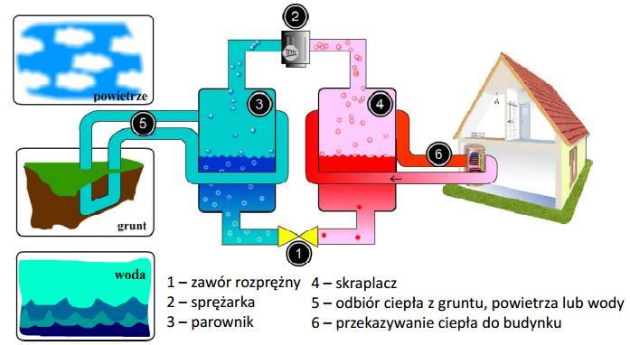 Pompa ciepła jest urządzeniem, które odbiera ciepło z otoczenia gruntu, wody lub powietrza i przekazuje je do instalacji c.o. i c.w.u, ogrzewając w niej wodę, albo do instalacji wentylacyjnej ogrzewając powietrze nawiewane do pomieszczeń.