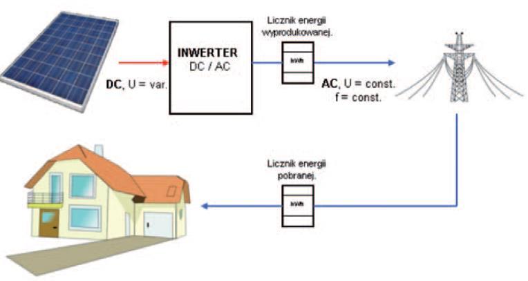 Rysunek 20 Schemat instalacji ON-GRID 177 (oznaczenia: DC- prąd stały, AC-prąd przemienny, U- napięcie, f-częstotliwość, var.-zmienne, const.