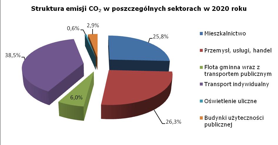 Rysunek 29 Udział poszczególnych sektorów odbiorców w całkowitej emisji CO 2 w roku 2020 196 Prognozuje się, że grupą odbiorców energii o największym udziale emisji CO 2 będzie sektor transportu