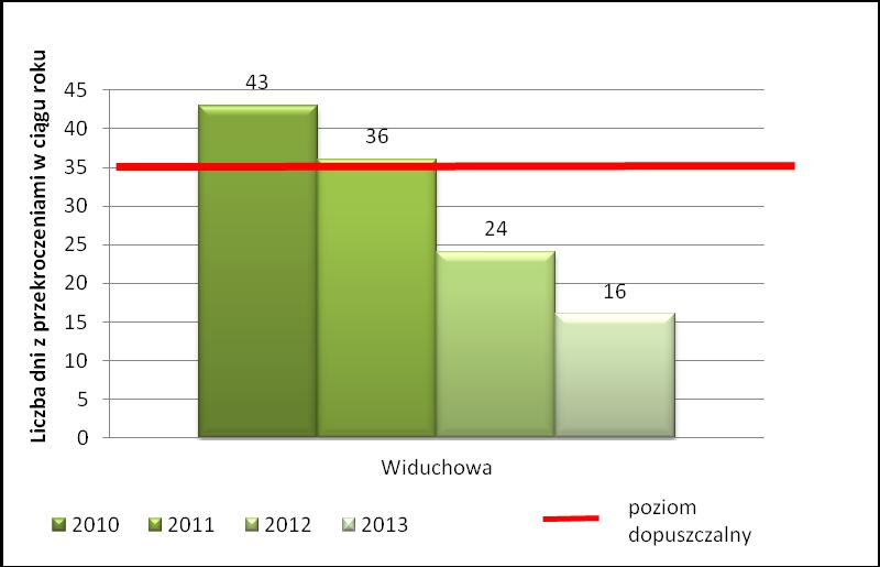 PM10 klasę A. Jednak w dalszym ciągu stężenia kształtują się na dość wysokim poziomie w granicach 50-70% wartości dopuszczalnej 112.