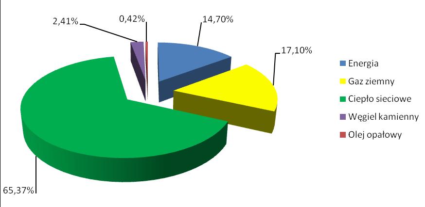 największej ilości 29449,62 MWh/rok. Zaraz po nim znajduje się gaz ziemny w ilości 3634,17 MWh/rok. Zużycie energii elektrycznej wyniosło 3124,16 MWh/rok.