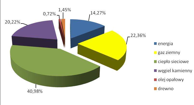 Tabela 15 Zużycie energii z paliw w mieszkalnictwie 133 Energia Gaz ziemny Ciepło sieciowe [MWh/rok] Węgiel kamienny Olej opałowy Drewno 36686,57 57499,83 105400,11 51996,96 1863,71 3727,36 Rysunek