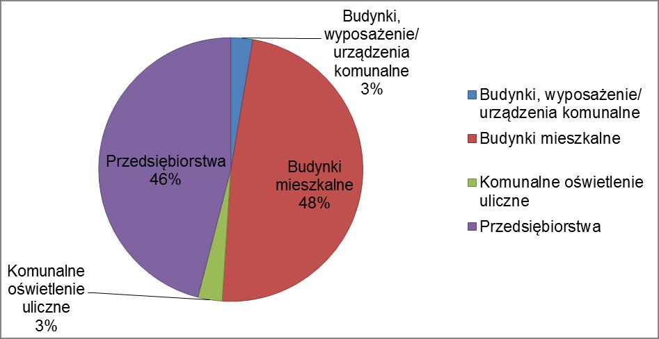 Tabela 21 Roczne zużycie energii elektrycznej [MWh/rok] ] w latach 2011 2014 umowy dystrybucyjne Grupa odbiorców energii elektrycznej 2011 2012 2013 2014 Grupa taryfowa A (odbiorcy na wysokim