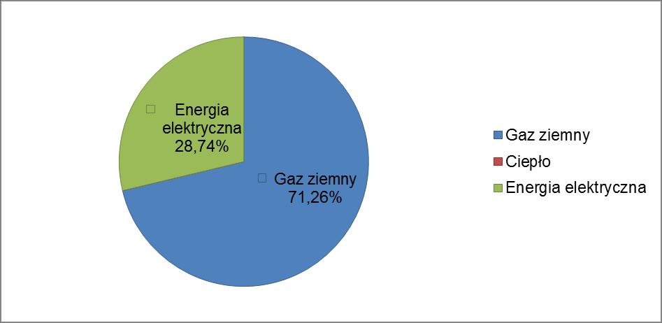 Lp Nazwa Miejscowość Rodzaj źródła ciepła c.o. Rodzaj źródła ciepła c.w.u. Rodzaj paliwa/energii 69 Szkoła Podstawowa nr 2 im. Henryka Sienkiewicza - Sala gimnastyczna Głogówek Kocioł c.o. Olej opałowy Źródło: Urząd Miejski w Głogówku W oparciu o dane uzyskane z Gminy Głogówek bilans energetyczny w ramach tego sektora przedstawiają tabela i wykres poniżej.
