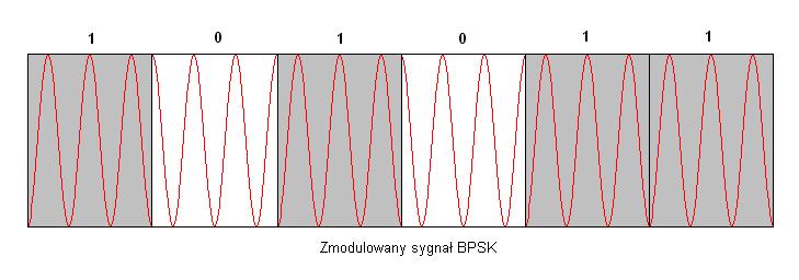 Aby obydwa sygnały maksymalnie różniły się od siebie (po to, by zminimalizować