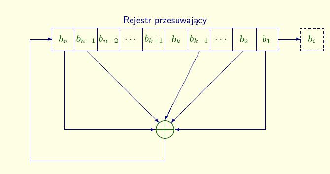 LFSR posiada rejestr przesuwający o długości n bitów, który na początku zawiera losowe bity.