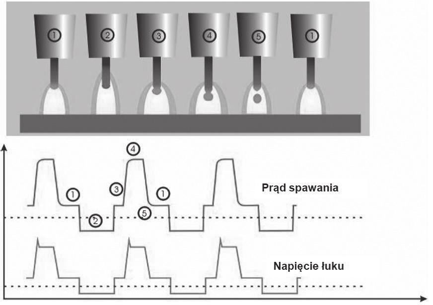 Andrzej Nieroba, Krzysztof Kudła, Marcin Siennicki przeglad Welding Technology Review Zastosowanie zrobotyzowanego systemu QIROX do realizacji specjalnych procesów spawalniczych The use of QIROX