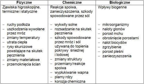 Woda nie jest obojętna chemicznie i zawiera roztwory chlorków, siarczanów i azotanów oraz innych agresywnych substancji wypłukiwanych z gruntu.