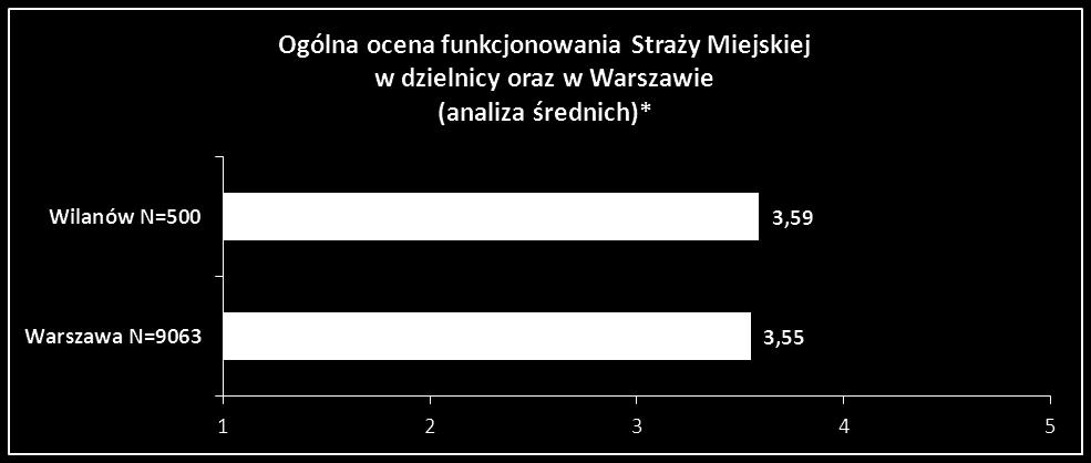 Ogólna ocena funkcjonowania Straży Miejskiej w dzielnicy Średnia ocena Straży Miejskiej w dzielnicy jest zbliżona do przeciętnej wartości dla całej Warszawy (stosunek średnich: Wilanów 3,59; Warszawa