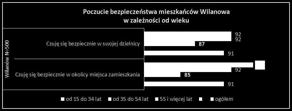 Poczucie bezpieczeństwa w zależności od cech społeczno-demograficznych Dane w % Poziom pozytywnych deklaracji dotyczących poczucia bezpieczeństwa zarówno w okolicy miejsca zamieszkania, jak i w