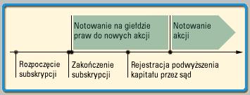 Prawa do akcji Prawo do akcji - papier wartościowy, z którego wynika uprawnienie do otrzymania