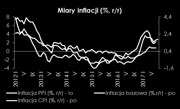 Inflacja bazowa bez cen żywności i energii powinna pozostać na poziomie 0,8% r/r, potwierdzając utrzymywanie się niskiej presji