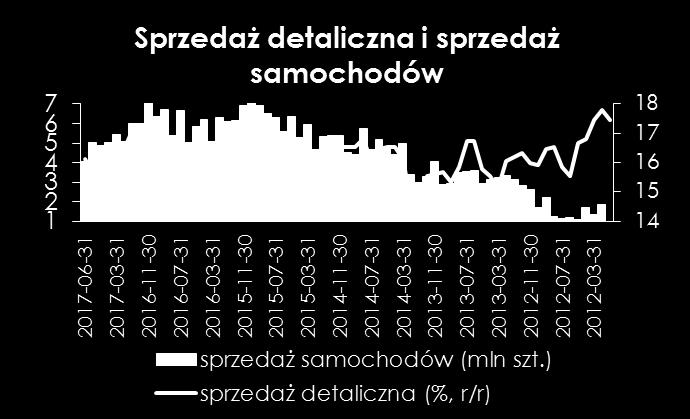 Wzrost wyniósł, aż 0,6% m/m, a spadkowe dane za czerwiec zostały